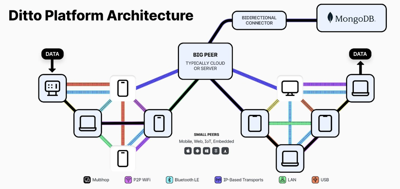 Diagram of the Ditto Platform Architecture. Data flows into Big Peer, typically cloud or server. That data is then connected to MongoDB through a bidirectional connector.